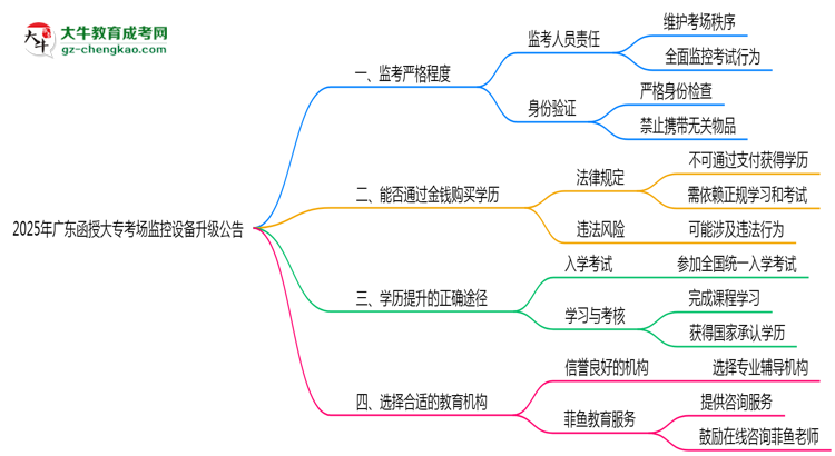 2025年廣東函授大專考場監(jiān)控設備升級公告思維導圖