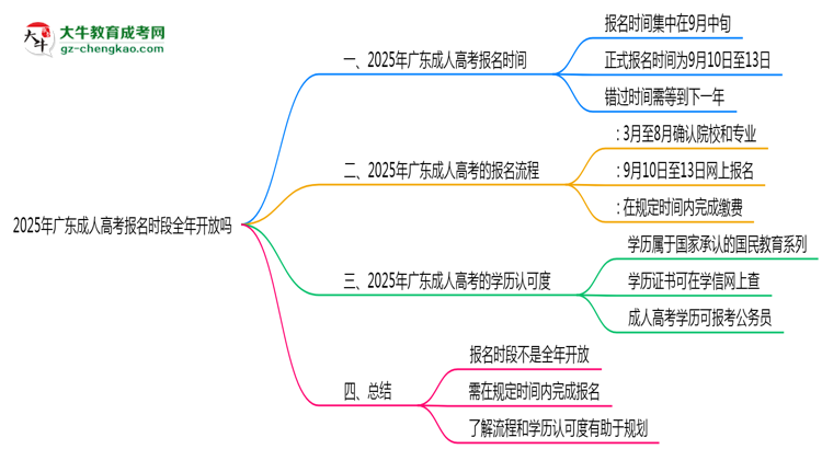 2025年廣東成人高考報名時段全年開放嗎思維導圖