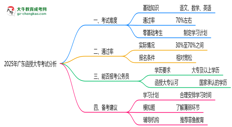 2025年廣東函授大?？荚囯y度與通過率分析思維導圖