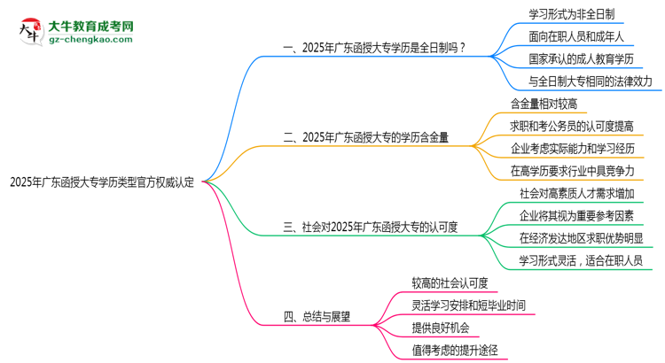 2025年廣東函授大專學(xué)歷類型官方權(quán)威認定思維導(dǎo)圖