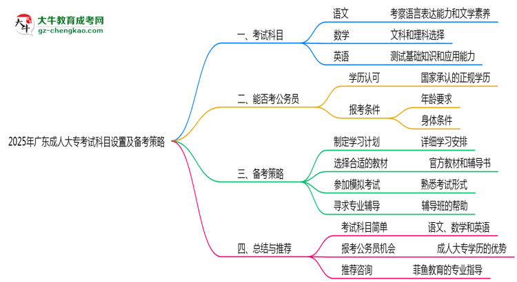 2025年廣東成人大?？荚嚳颇吭O置及備考策略思維導圖