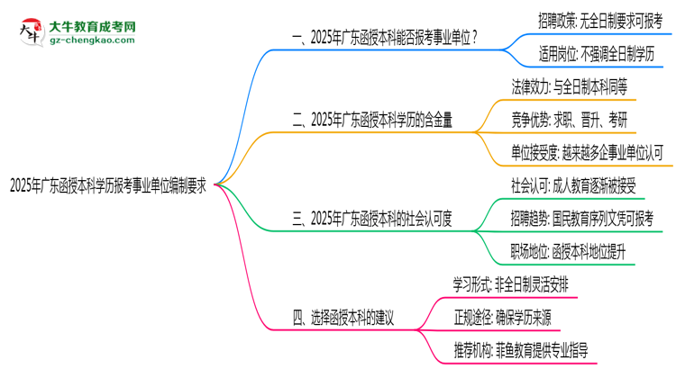 2025年廣東函授本科學歷報考事業(yè)單位編制要求思維導圖