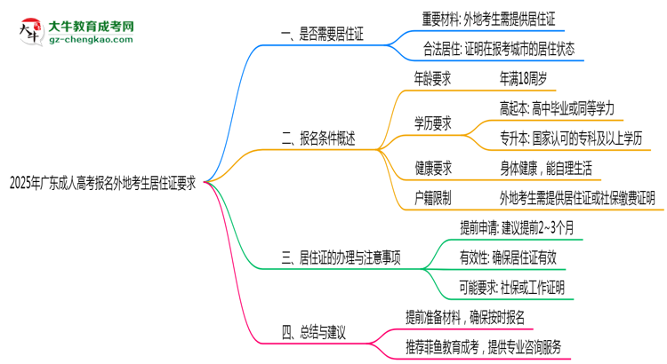 2025年廣東成人高考報名外地考生居住證要求思維導圖