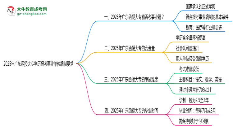 2025年廣東函授大專(zhuān)學(xué)歷報(bào)考事業(yè)單位編制要求思維導(dǎo)圖