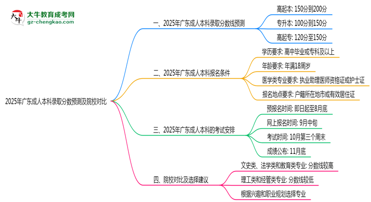 2025年廣東成人本科錄取分數(shù)預測及院校對比思維導圖