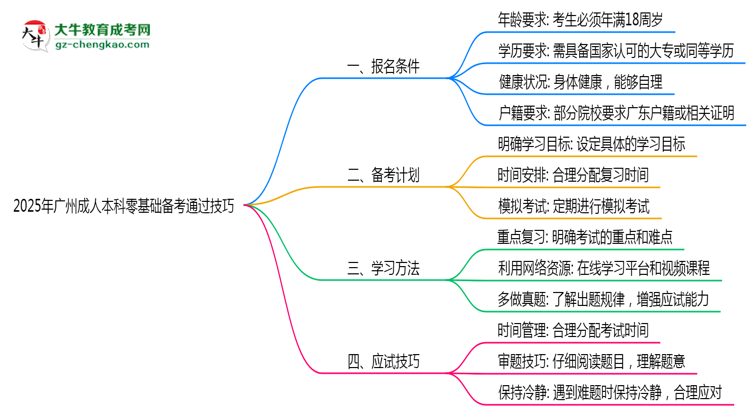 2025年廣州成人本科零基礎備考通過技巧思維導圖