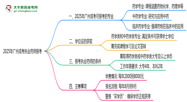 2025年廣州成考哪些專(zhuān)業(yè)符合執(zhí)業(yè)藥師報(bào)考思維導(dǎo)圖