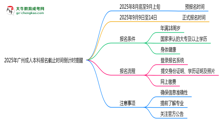 2025年廣州成人本科報名截止時間倒計時提醒思維導圖