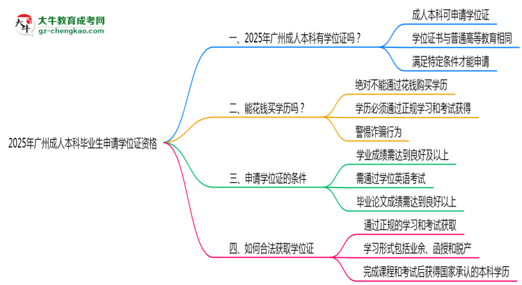 2025年廣州成人本科畢業(yè)生如何申請學位證資格思維導圖