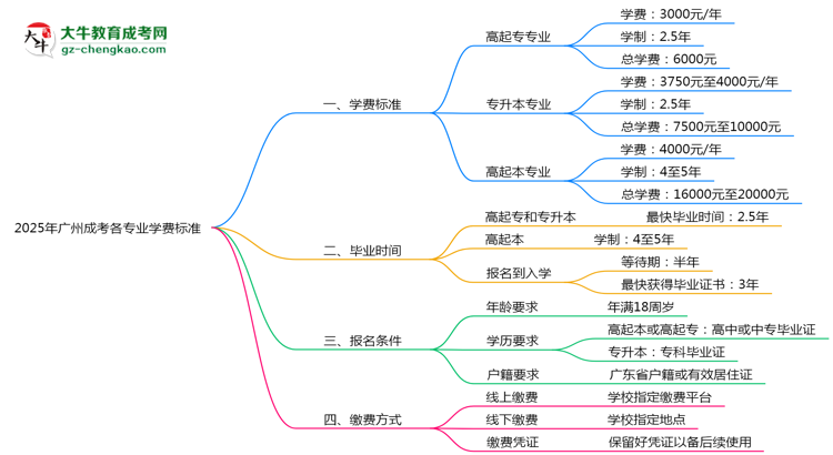 2025年廣州成考各專業(yè)學(xué)費標(biāo)準(zhǔn)最新公示思維導(dǎo)圖