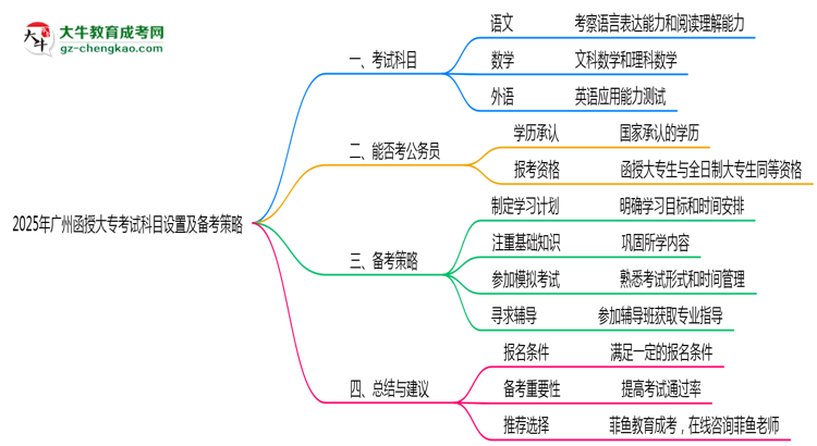 2025年廣州函授大?？荚嚳颇吭O(shè)置及備考策略思維導(dǎo)圖