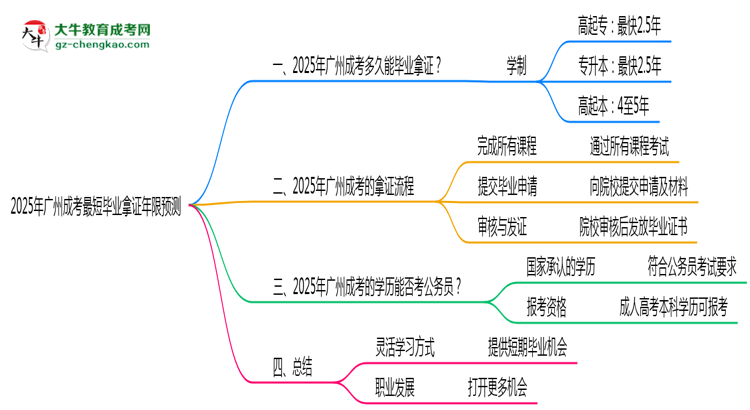 2025年廣州成考最短畢業(yè)拿證年限預(yù)測(cè)思維導(dǎo)圖