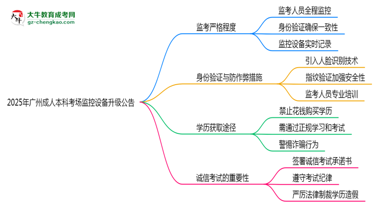 2025年廣州成人本科考場監(jiān)控設(shè)備升級公告思維導圖