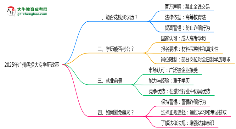 2025年廣州嚴禁函授大專學(xué)歷買賣官方聲明思維導(dǎo)圖