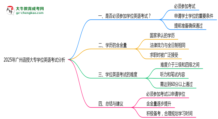 2025年廣州函授大專學(xué)位英語(yǔ)考試是否必須通過思維導(dǎo)圖