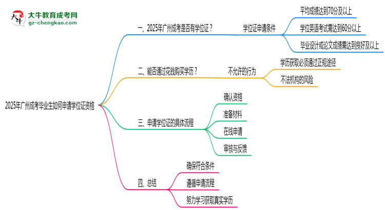 2025年廣州成考畢業(yè)生如何申請學位證資格思維導圖