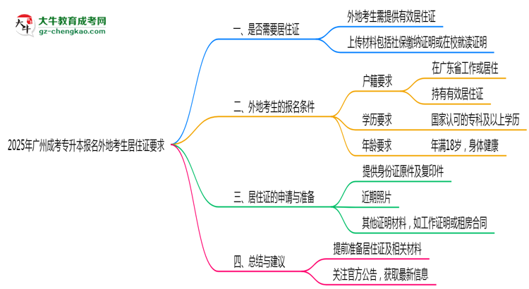 2025年廣州成考專(zhuān)升本報(bào)名外地考生居住證要求思維導(dǎo)圖