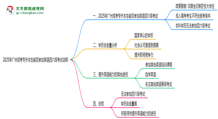 2025年廣州成考專(zhuān)升本生能否參加英語(yǔ)四六級(jí)考試說(shuō)明思維導(dǎo)圖