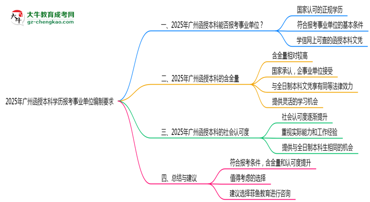 2025年廣州函授本科學(xué)歷報考事業(yè)單位編制要求思維導(dǎo)圖
