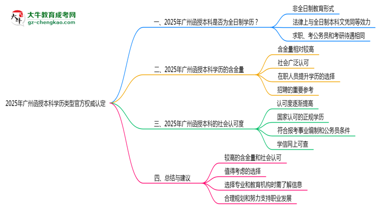 2025年廣州函授本科學歷類型官方權威認定思維導圖
