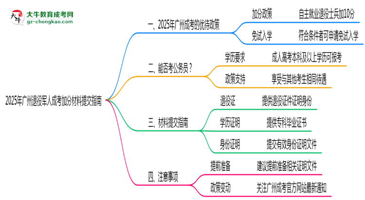 2025年廣州退役軍人成考加分材料提交指南思維導圖