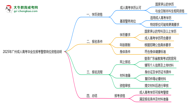 2025年廣州成人高考畢業(yè)生報(bào)考警察崗位資格說(shuō)明思維導(dǎo)圖