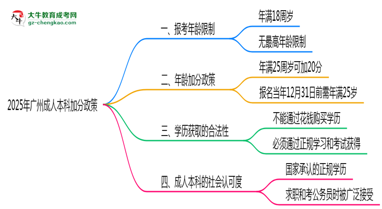 2025年廣州成人本科加分政策年齡和身份限制說明思維導圖