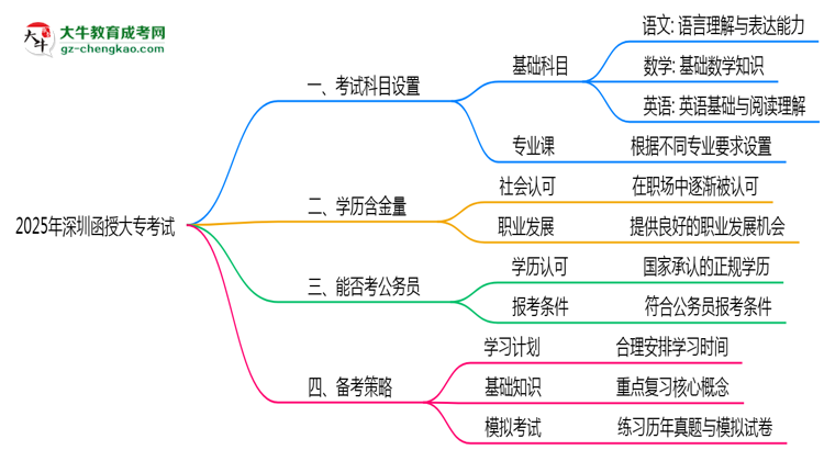 2025年深圳函授大?？荚嚳颇吭O(shè)置及備考策略思維導(dǎo)圖