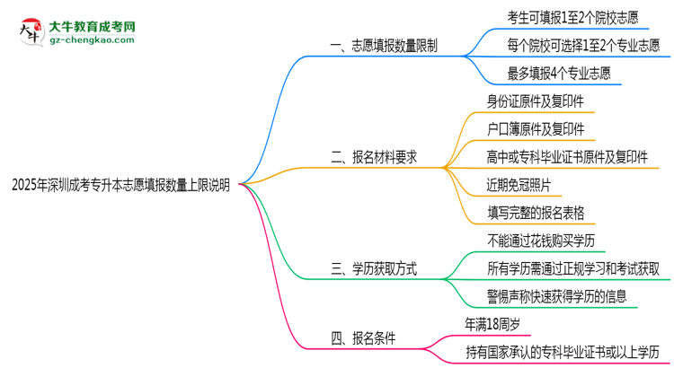 2025年深圳成考專(zhuān)升本志愿填報(bào)數(shù)量上限說(shuō)明思維導(dǎo)圖