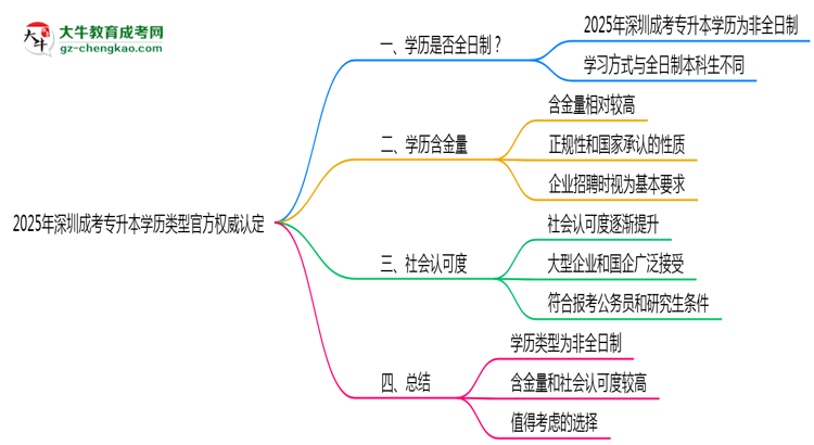 2025年深圳成考專升本學歷類型官方權威認定思維導圖