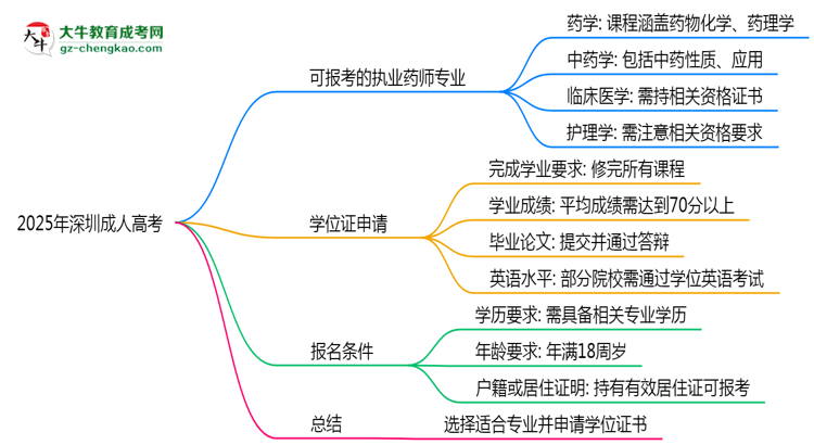 2025年深圳成人高考哪些專(zhuān)業(yè)符合執(zhí)業(yè)藥師報(bào)考思維導(dǎo)圖