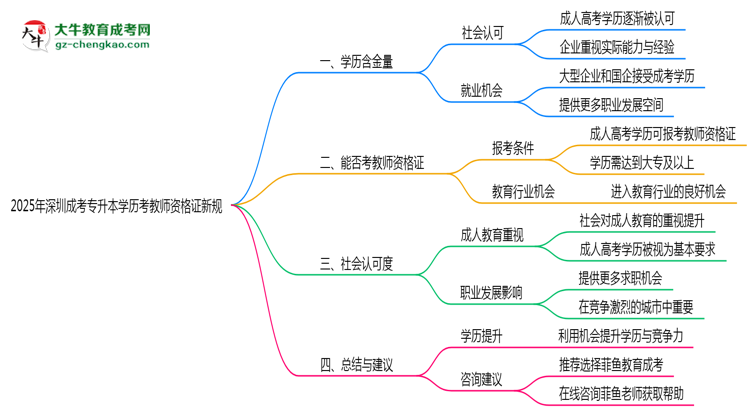 2025年深圳成考專升本學歷考教師資格證新規(guī)思維導(dǎo)圖