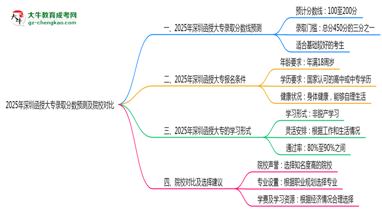 2025年深圳函授大專錄取分?jǐn)?shù)預(yù)測(cè)及院校對(duì)比思維導(dǎo)圖