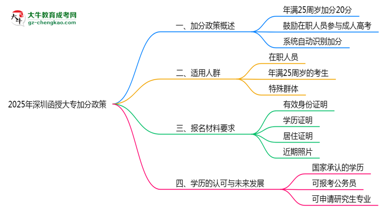 2025年深圳函授大專加分政策年齡和身份限制說(shuō)明思維導(dǎo)圖