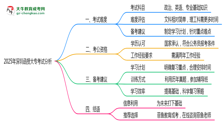 2025年深圳函授大專考試難度與通過(guò)率分析思維導(dǎo)圖