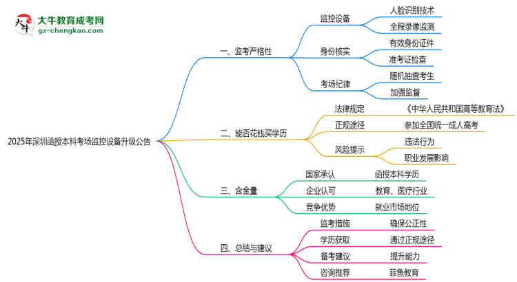 2025年深圳函授本科考場監(jiān)控設備升級公告思維導圖
