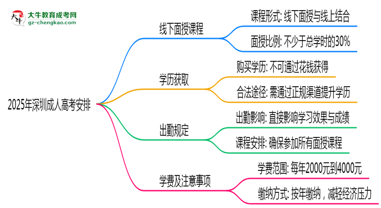2025年深圳成人高考線下授課安排及出勤規(guī)定說明思維導圖
