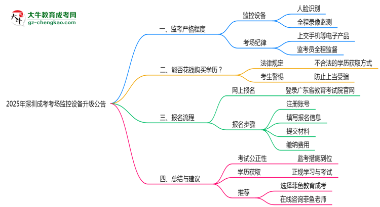 2025年深圳成考考場監(jiān)控設(shè)備升級(jí)公告思維導(dǎo)圖