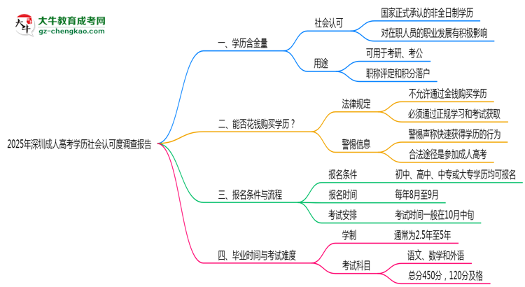 2025年深圳成人高考學歷社會認可度調(diào)查報告思維導(dǎo)圖