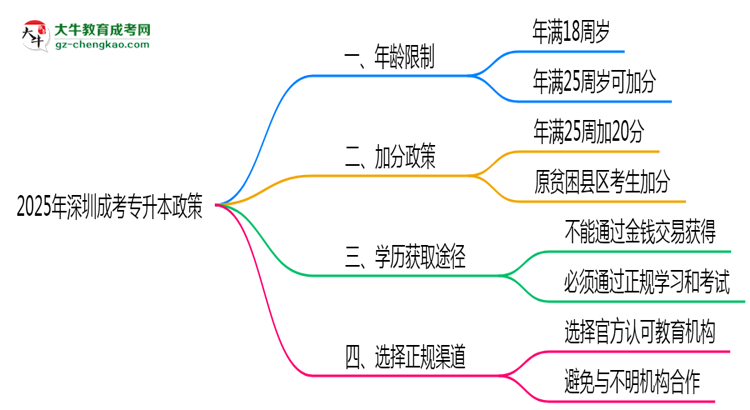 2025年深圳成考專升本加分政策年齡和身份限制說(shuō)明思維導(dǎo)圖