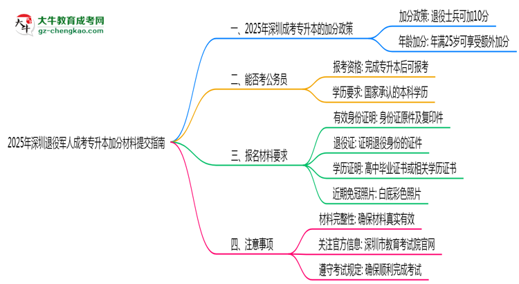 2025年深圳退役軍人成考專升本加分材料提交指南思維導圖
