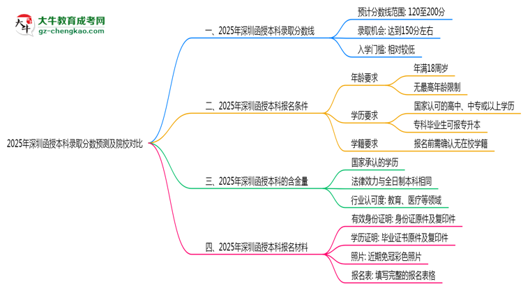 2025年深圳函授本科錄取分?jǐn)?shù)預(yù)測及院校對(duì)比思維導(dǎo)圖