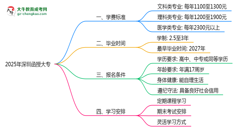 2025年深圳函授大專各專業(yè)學費標準最新公示思維導圖