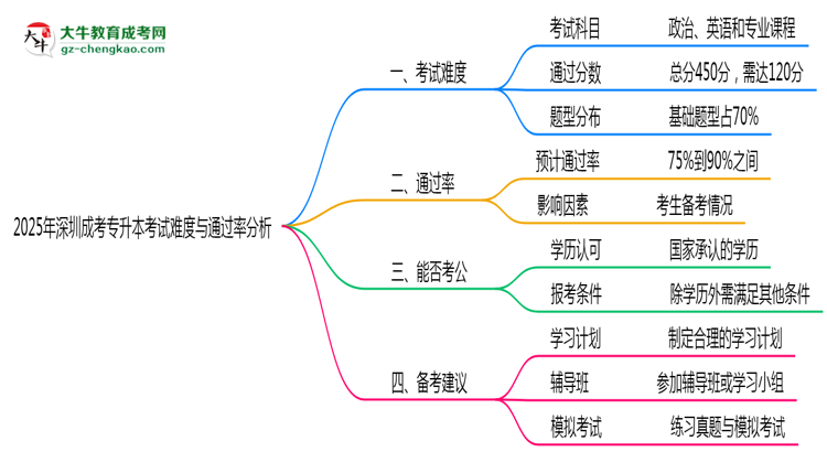 2025年深圳成考專升本考試難度與通過(guò)率分析思維導(dǎo)圖