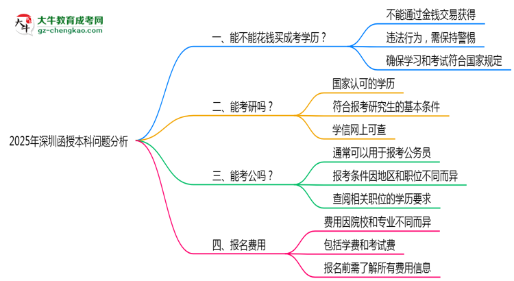 2025年深圳嚴(yán)禁函授本科學(xué)歷買(mǎi)賣(mài)官方聲明思維導(dǎo)圖
