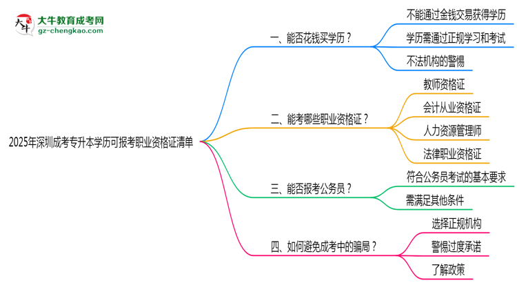 2025年深圳成考專升本學(xué)歷可報考職業(yè)資格證清單思維導(dǎo)圖