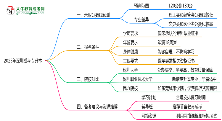 2025年深圳成考專(zhuān)升本錄取分?jǐn)?shù)預(yù)測(cè)及院校對(duì)比思維導(dǎo)圖