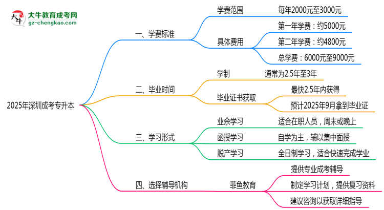 2025年深圳成考專升本各專業(yè)學費標準最新公示思維導圖