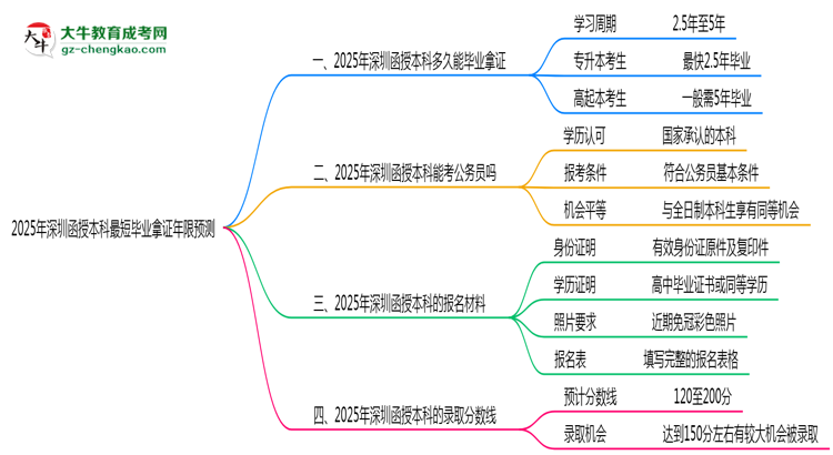 2025年深圳函授本科最短畢業(yè)拿證年限預測思維導圖