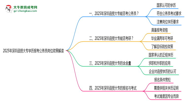 2025年深圳函授大專學歷報考公務(wù)員崗位政策解讀思維導圖